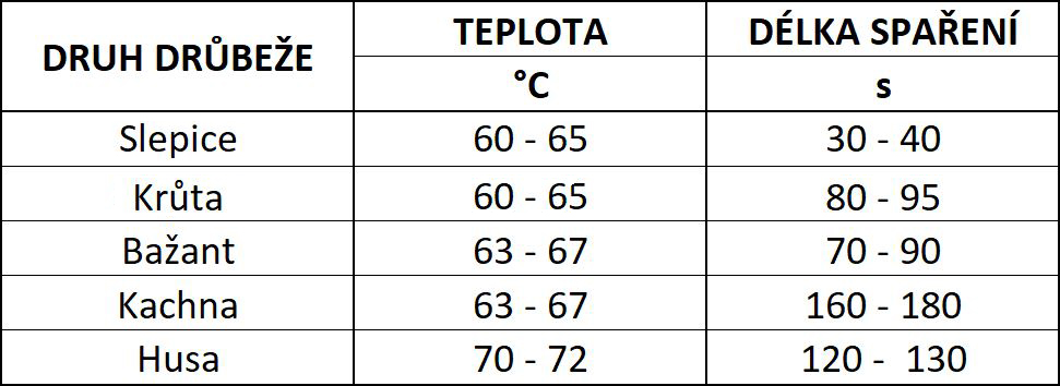 OptimÃ¡lnÃ­ dÃ©lka spaÅenÃ­ stÅednÄ velkÃ© a velkÃ© drÅ¯beÅ¾e pÅed Å¡kubÃ¡nÃ­m